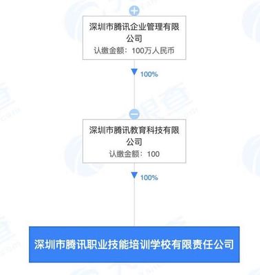 騰訊布局職業(yè)教育 成立營利性民辦職業(yè)技能培訓機構