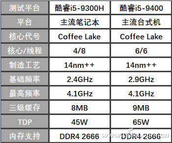 比一比筆記本和臺(tái)式機(jī)CPU 主要差別原來在這里，其他配件也有關(guān)鍵差異